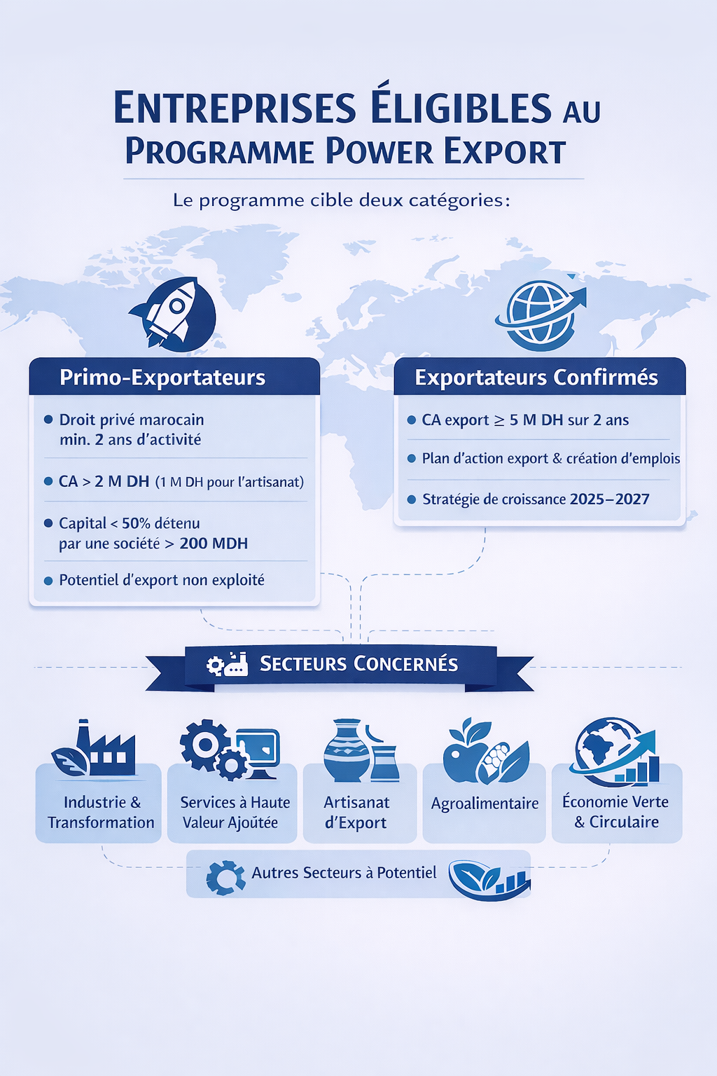 Entreprises éligibles au programme Power Export