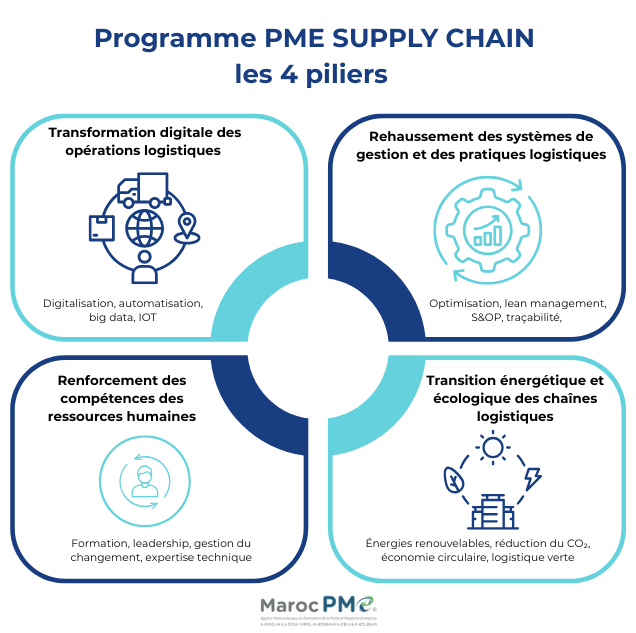 Piliers PME Supply Chain marocPME