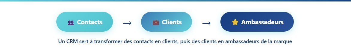 Illustration représentant le fonctionnement d’un CRM : centralisation des données clients, suivi des interactions et optimisation des ventes.