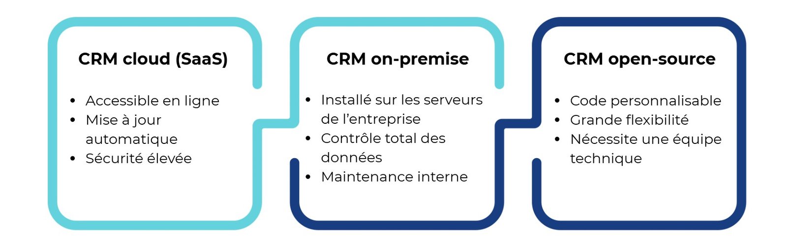 Illustration représentant le fonctionnement d’un CRM : centralisation des données clients, suivi des interactions et optimisation des ventes.