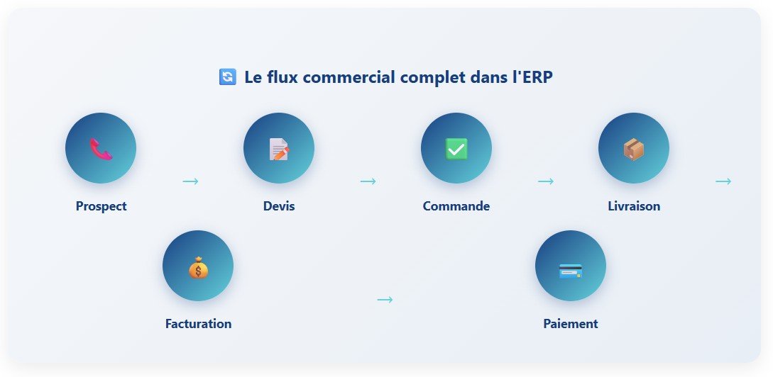 ERP pour l’administration des ventes et la gestion commerciale